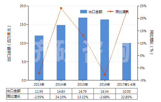 2013-2017年6月中國飽和無環(huán)烴(HS29011000)出口總額及增速統(tǒng)計